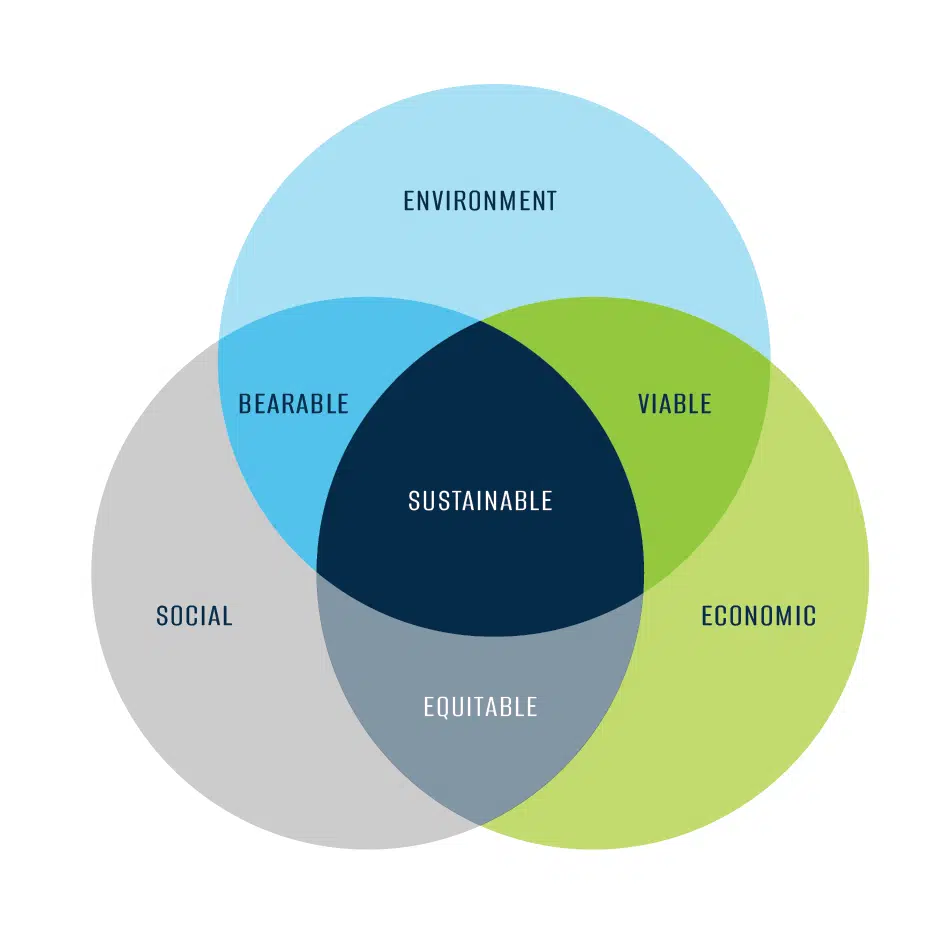 Three Pillars of Sustainability